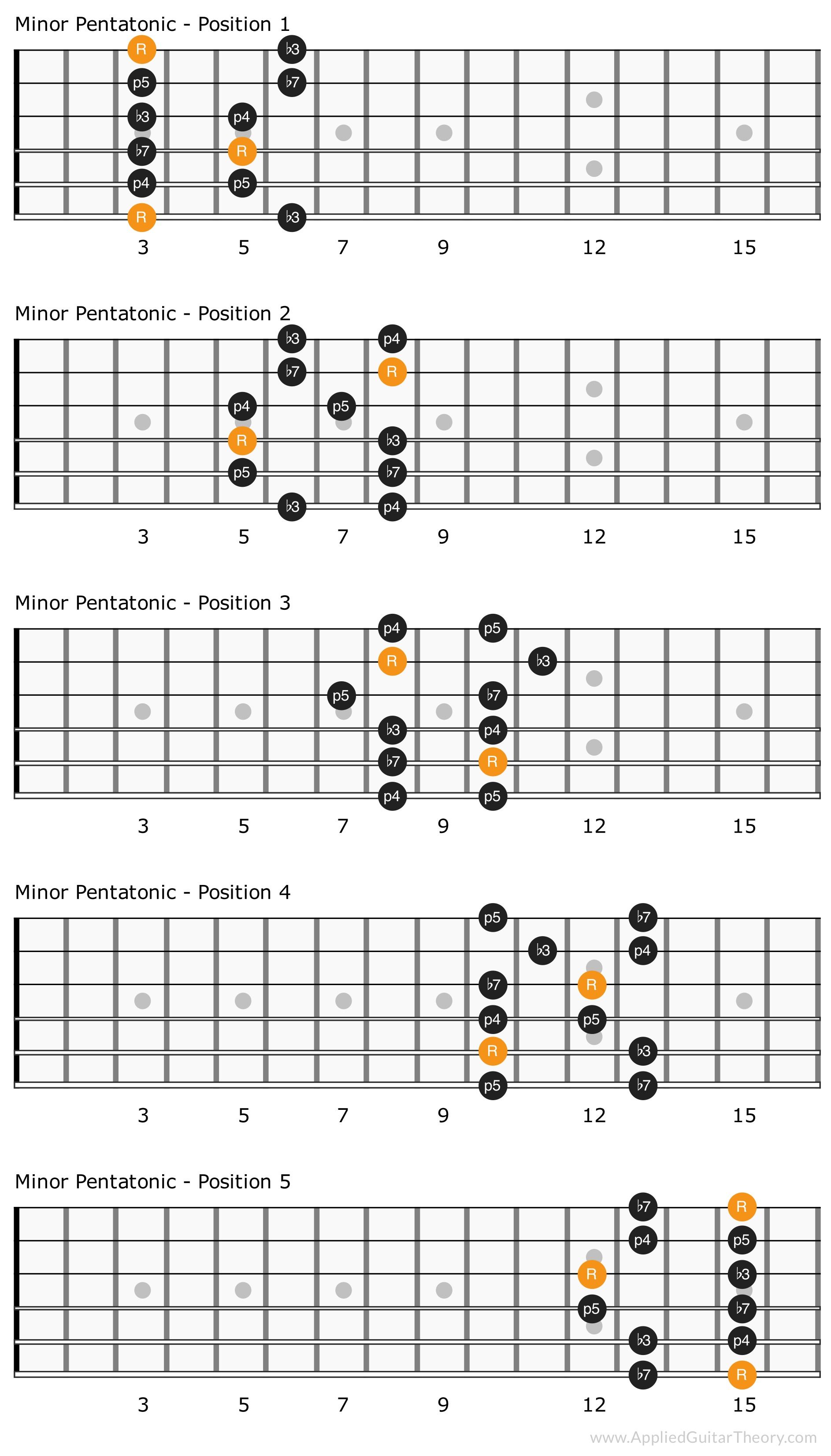 minor pentatonic scale