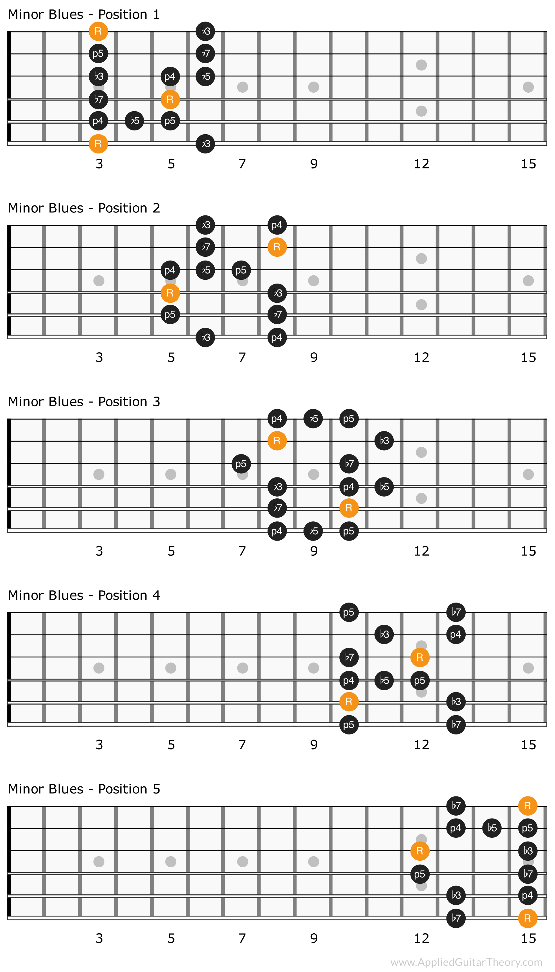 Minor Blues Scale